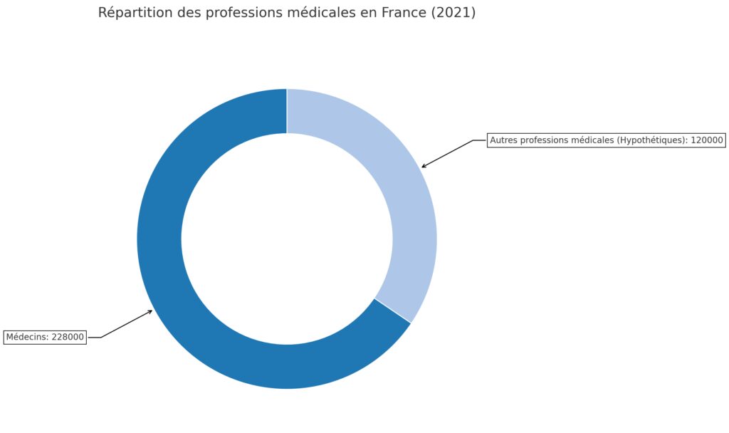 Définition et cadre juridique des professions médicales Définition et cadre juridique des professions médicales